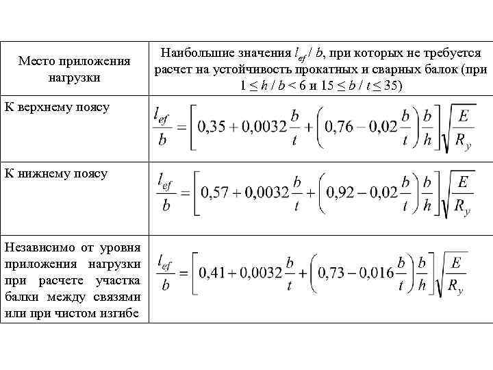 Место приложения нагрузки К верхнему поясу К нижнему поясу Независимо от уровня приложения нагрузки