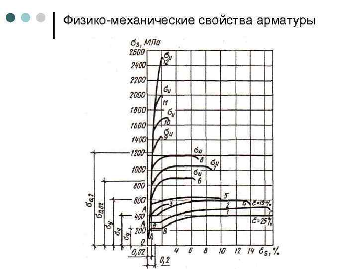 Физико механические свойства арматуры 