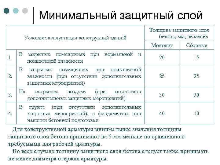 Минимальный защитный слой Условия эксплуатации конструкций зданий Толщина защитного слоя бетона, мм, не менее