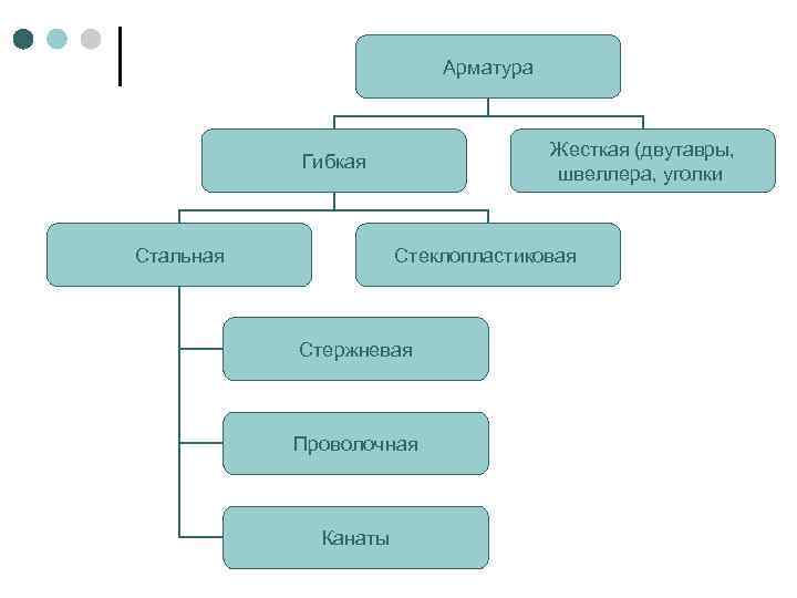 Арматура Жесткая (двутавры, швеллера, уголки Гибкая Стальная Стеклопластиковая Стержневая Проволочная Канаты 