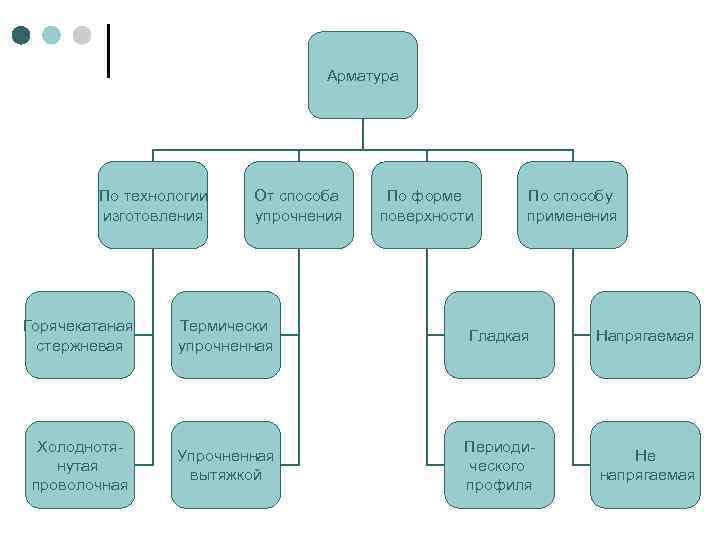 Арматура По технологии изготовления От способа упрочнения По форме поверхности По способу применения Горячекатаная