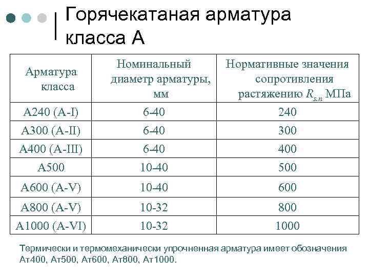 Горячекатаная арматура класса А Арматура класса А 240 (A-I) Номинальный диаметр арматуры, мм 6