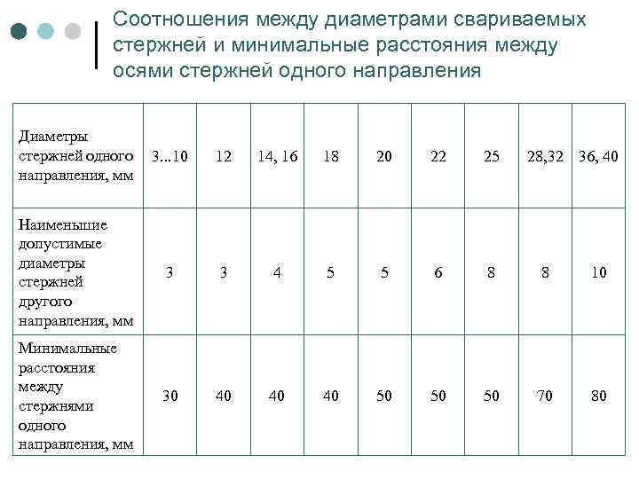 Минимальное расстояние между стержнями арматуры. Минимальное расстояние между рабочей арматурой. Соотношение свариваемых стержней. Минимальноеорасстояник между стержнями арматуры.