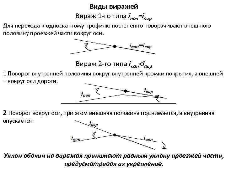  Виды виражей Вираж 1 -го типа iпоп=iвир Для перехода к односкатному профилю постепенно