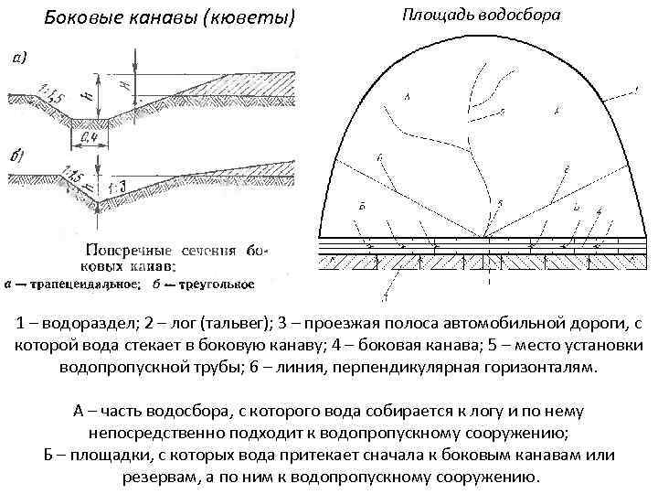 Боковые канавы (кюветы) Площадь водосбора 1 – водораздел; 2 – лог (тальвег); 3 –