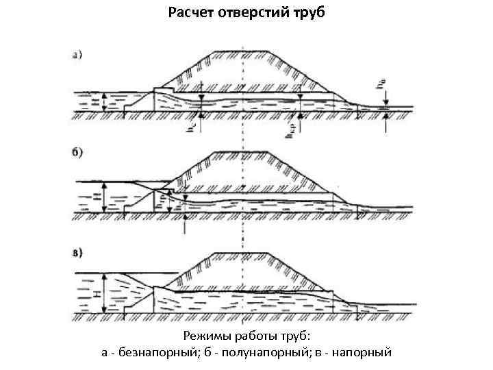 Расчет отверстий труб Режимы работы труб: а безнапорный; б полунапорный; в напорный 