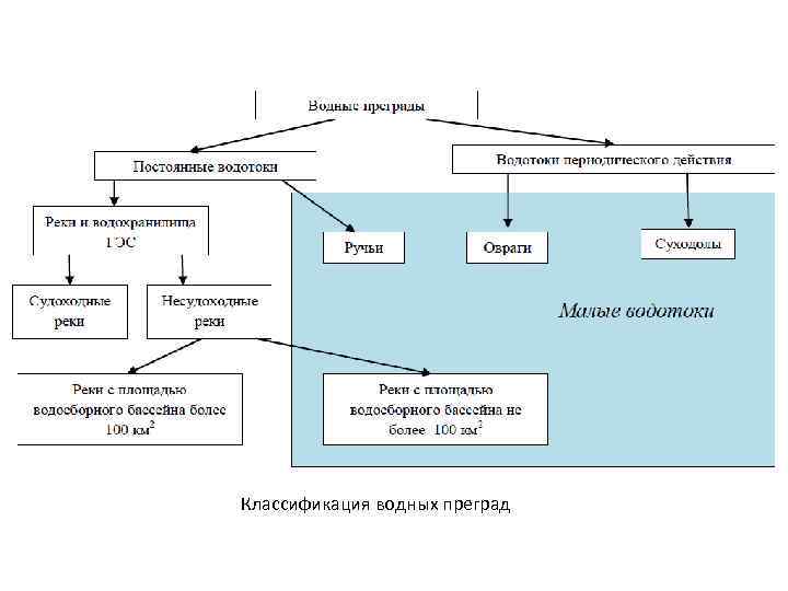 Классификация водных преград 
