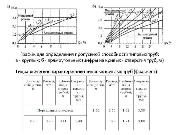 График для определения пропускной способности типовых труб: а круглых; б прямоугольных (цифры на кривых