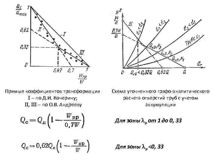 Прямые коэффициентов трансформации I – по Д. И. Кочерину; II, III – по О.