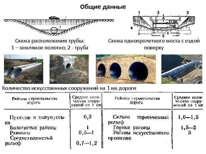 Общие данные Схема расположения трубы: 1 – земляное полотно; 2 труба Схема однопролетного моста