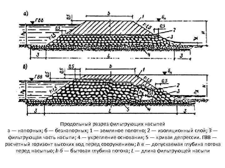 Продольный разрез фильтрующих насыпей а — напорных; б — безнапорных; 1 — земляное полотно;