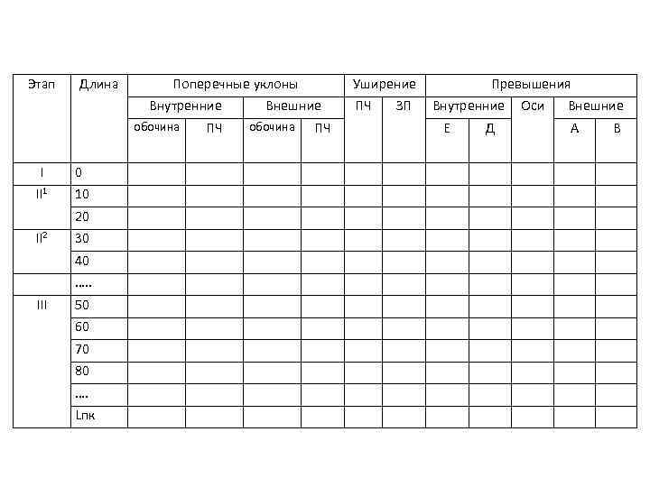 Этап Длина Поперечные уклоны Внутренние ПЧ обочина Уширение Внешние ПЧ ЗП Превышения Внутренние Оси