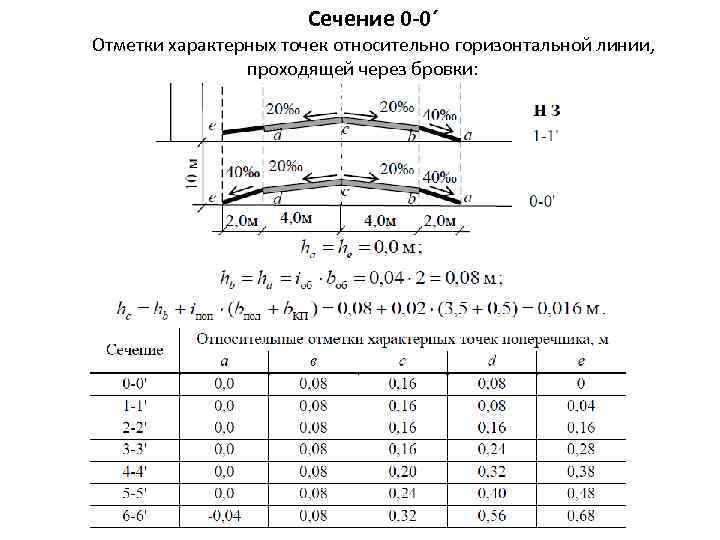 Сечение 0 -0´ Отметки характерных точек относительно горизонтальной линии, проходящей через бровки: 