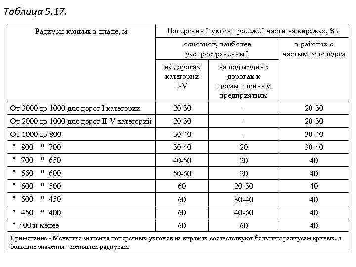 Назначение радиусов кривых в плане