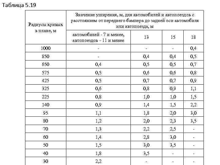 Наименьший радиус кривых в плане с виражом без виража