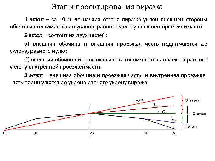 Этапы проектирования виража 1 этап – за 10 м до начала отгона виража уклон