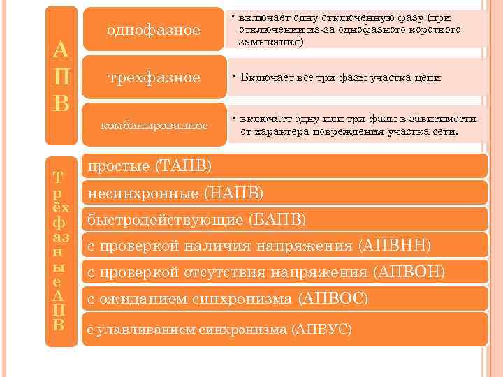 А П В однофазное • включает одну отключенную фазу (при отключении из-за однофазного короткого