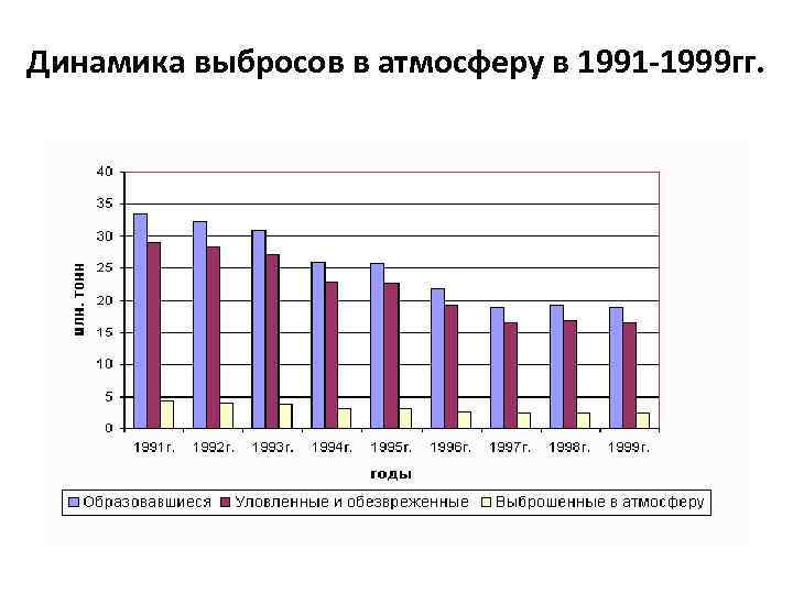 Динамика выбросов в атмосферу в 1991 -1999 гг. 