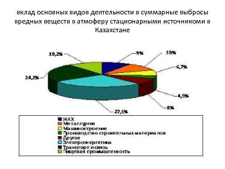 вклад основных видов деятельности в суммарные выбросы вредных веществ в атмоферу стационарными источникоми в