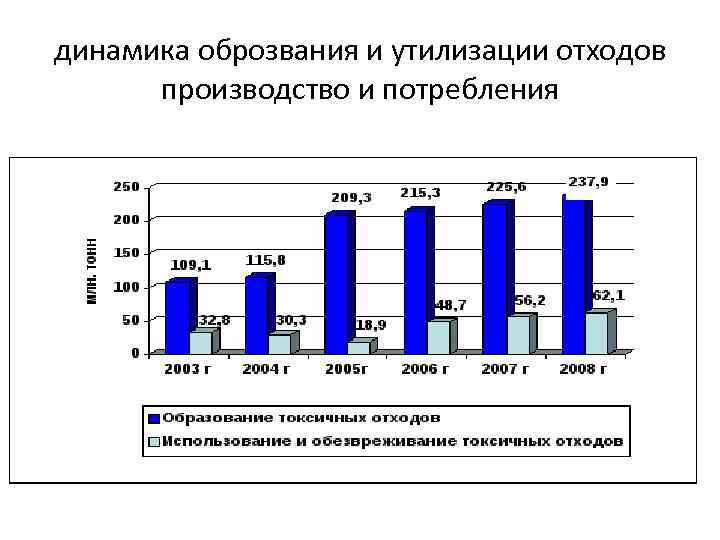 Загрязнение окружающей среды опасными отходами диаграмма