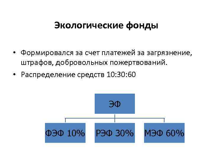 Экологические фонды • Формировался за счет платежей за загрязнение, штрафов, добровольных пожертвований. • Распределение