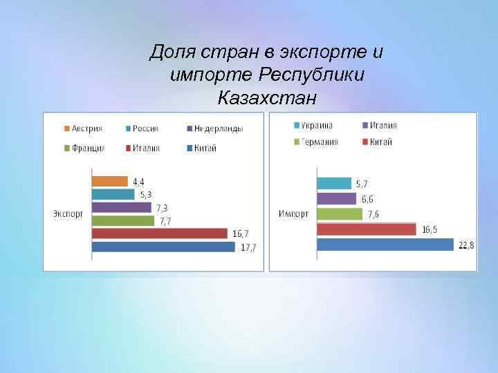 Доля стран в экспорте и импорте Республики Казахстан 