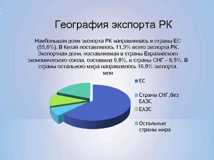 . География экспорта РК Наибольшая доля экспорта РК направлялась в страны ЕС (55, 6%).