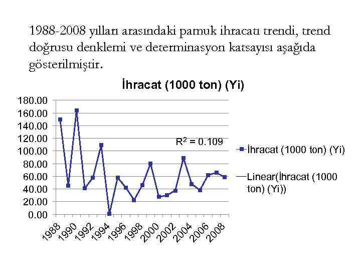 1988 -2008 yılları arasındaki pamuk ihracatı trendi, trend doğrusu denklemi ve determinasyon katsayısı aşağıda
