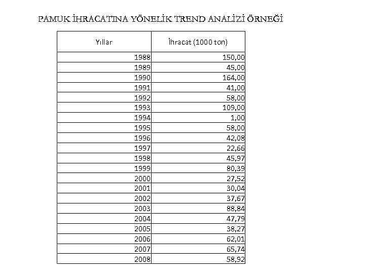 PAMUK İHRACATINA YÖNELİK TREND ANALİZİ ÖRNEĞİ Yıllar İhracat (1000 ton) 1988 1989 1990 1991