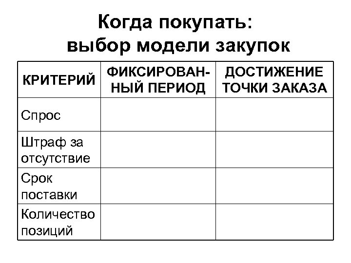 Когда покупать: выбор модели закупок ФИКСИРОВАН- ДОСТИЖЕНИЕ КРИТЕРИЙ НЫЙ ПЕРИОД ТОЧКИ ЗАКАЗА Спрос Штраф