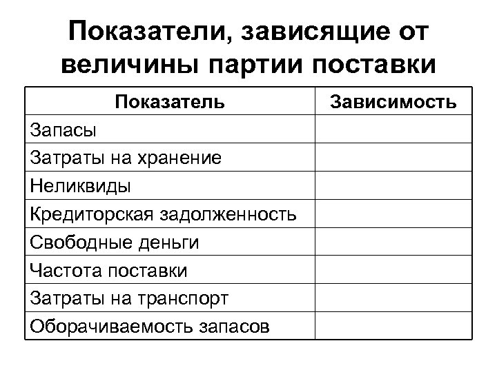 Показатели, зависящие от величины партии поставки Показатель Запасы Затраты на хранение Неликвиды Кредиторская задолженность