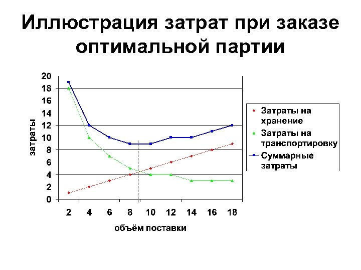 Иллюстрация затрат при заказе оптимальной партии 