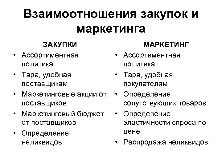 Взаимоотношения закупок и маркетинга • • • ЗАКУПКИ Ассортиментная политика Тара, удобная поставщикам Маркетинговые