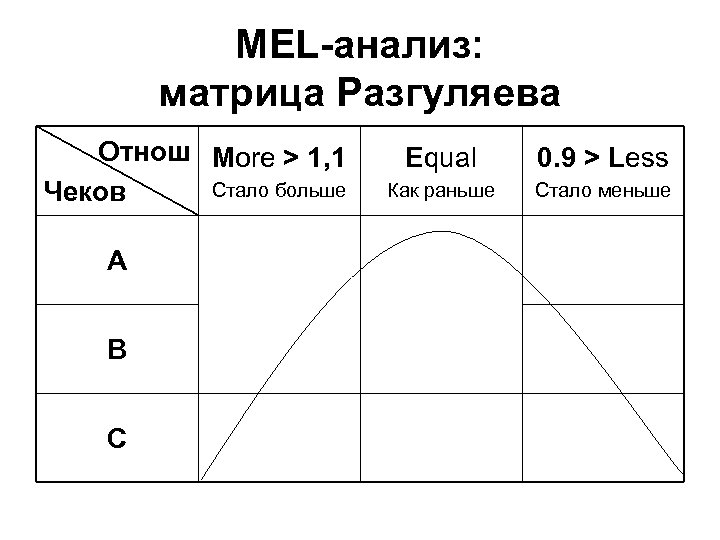 MEL-анализ: матрица Разгуляева Отнош More > 1, 1 Стало больше Чеков А В С