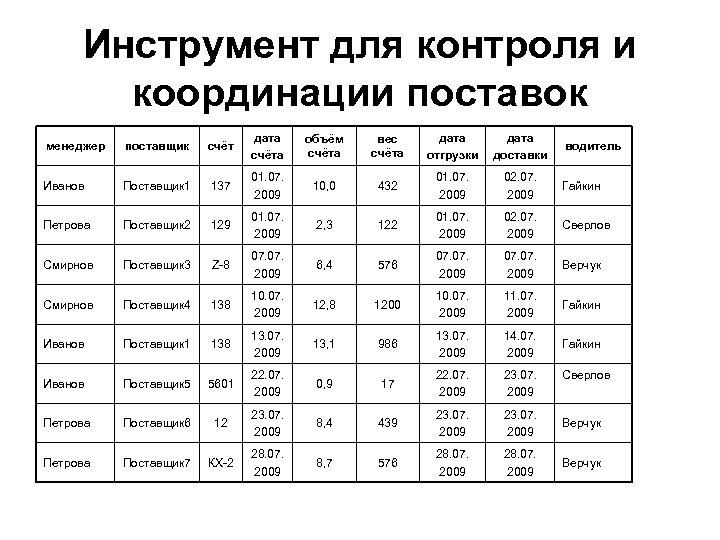 Инструмент для контроля и координации поставок менеджер поставщик счёт дата cчёта объём счёта вес