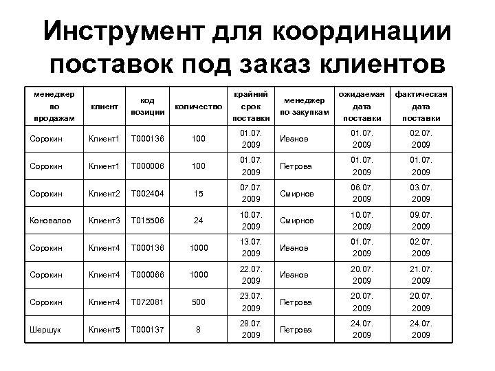 Инструмент для координации поставок под заказ клиентов менеджер по продажам клиент код позиции количество