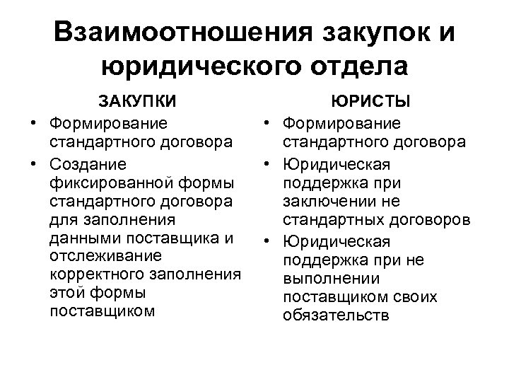 Взаимоотношения закупок и юридического отдела ЗАКУПКИ • Формирование стандартного договора • Создание фиксированной формы