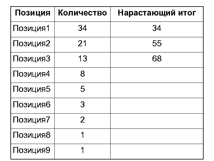 Позиция Количество Нарастающий итог Позиция 1 34 34 Позиция 2 21 55 Позиция 3