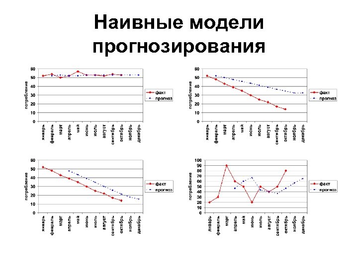 Модель прогноза