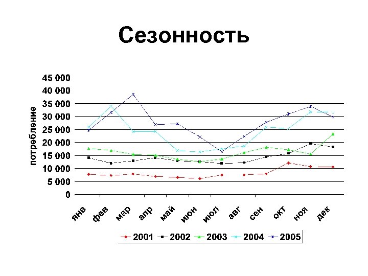 Сезонность 