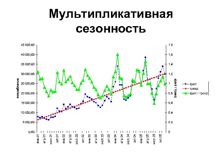 Мультипликативная сезонность 