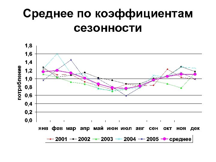 Среднее по коэффициентам сезонности 