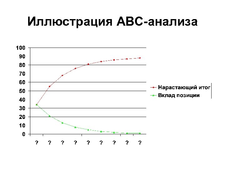 Иллюстрация ABC-анализа 
