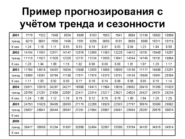 Пример прогнозирования с учётом тренда и сезонности 2001 7779 7322 7840 6934 6569 6153