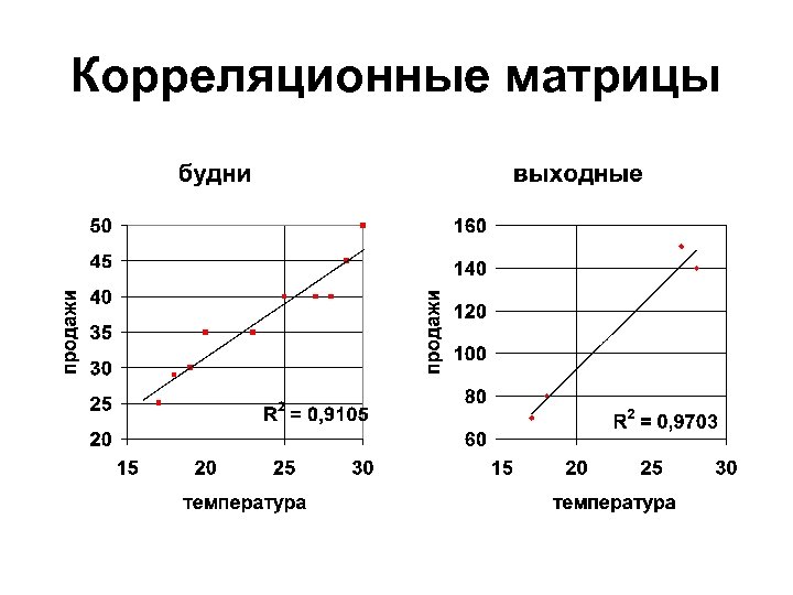 Корреляционные матрицы 