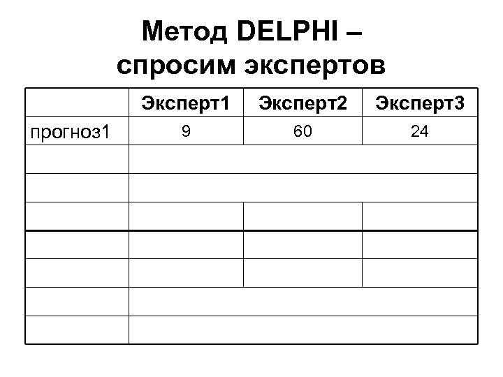 Метод DELPHI – спросим экспертов Эксперт1 прогноз 1 Эксперт2 Эксперт3 9 60 24 