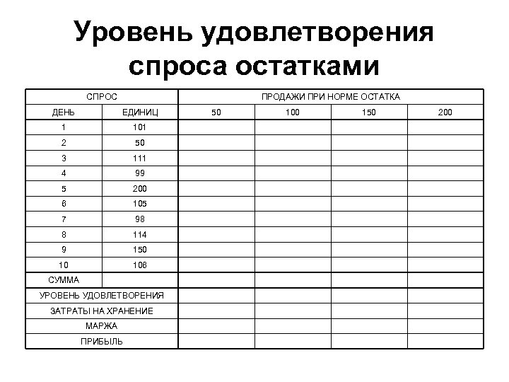 Уровень удовлетворения спроса остатками СПРОС ПРОДАЖИ ПРИ НОРМЕ ОСТАТКА ДЕНЬ ЕДИНИЦ 1 101 2