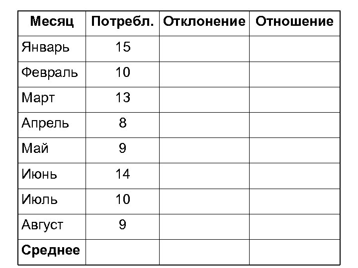 Месяц Потребл. Отклонение Отношение Январь 15 Февраль 10 Март 13 Апрель 8 Май 9