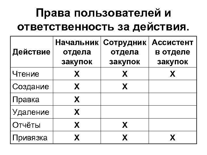 Права пользователей и ответственность за действия. Начальник Сотрудник Ассистент отдела в отделе Действие закупок