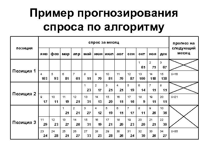 Пример прогнозирования спроса по алгоритму спрос за месяц позиция янв фев мар апр май